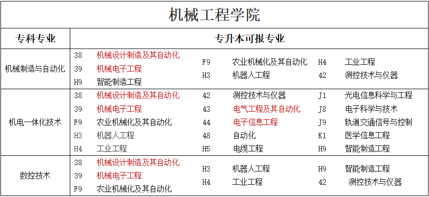 专升本可报考本科专业