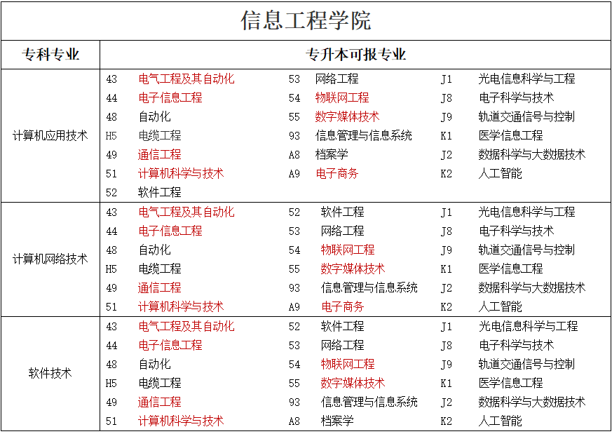 专升本可报考本科专业