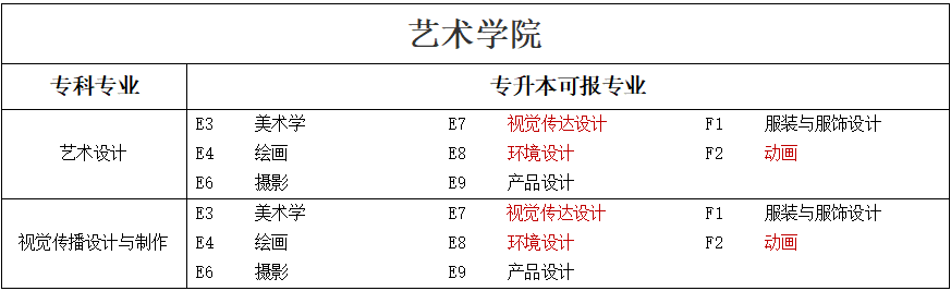 专升本可报考本科专业