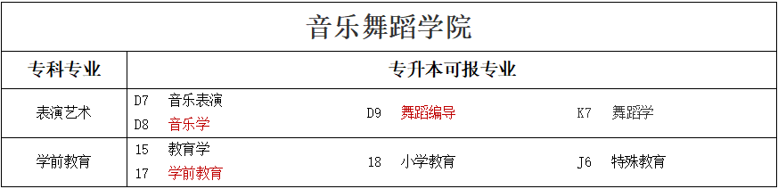 专升本可报考本科专业