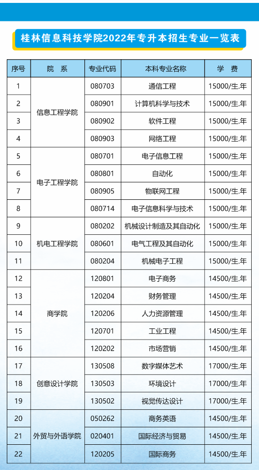 广西桂林信息科技学院2022年专升本招生简章