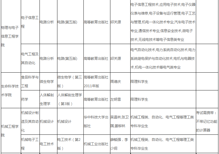 湖北工程学院2022年专升本招生专业及考纲!
