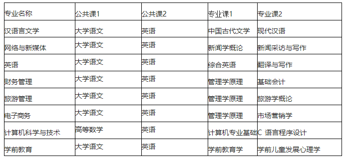安徽2023年招生专业考试科目