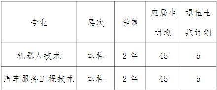 “专升本”招生专业及计划