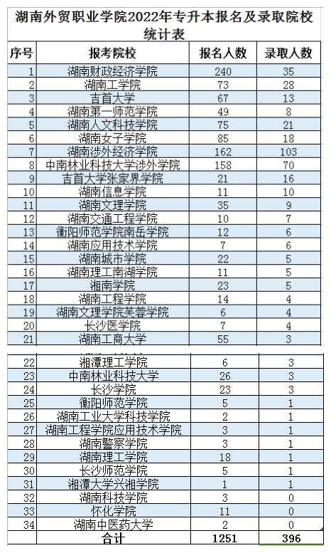 2022年湖南外贸职业学院专升本录取情况
