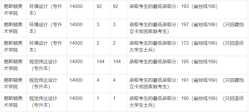 2021年郑州轻工业大学专升本录取分数线