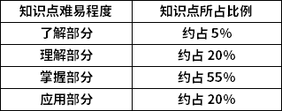 钢筋混凝土知识点难易程度及所占比例 钢筋混凝土知识点难易程度及所占比例