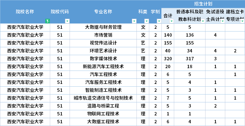  2022年西安汽车职业大学专升本招生计划
