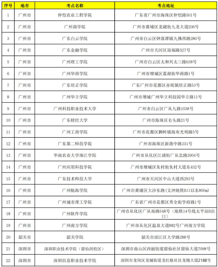 2022年广东专升本考试考点公布