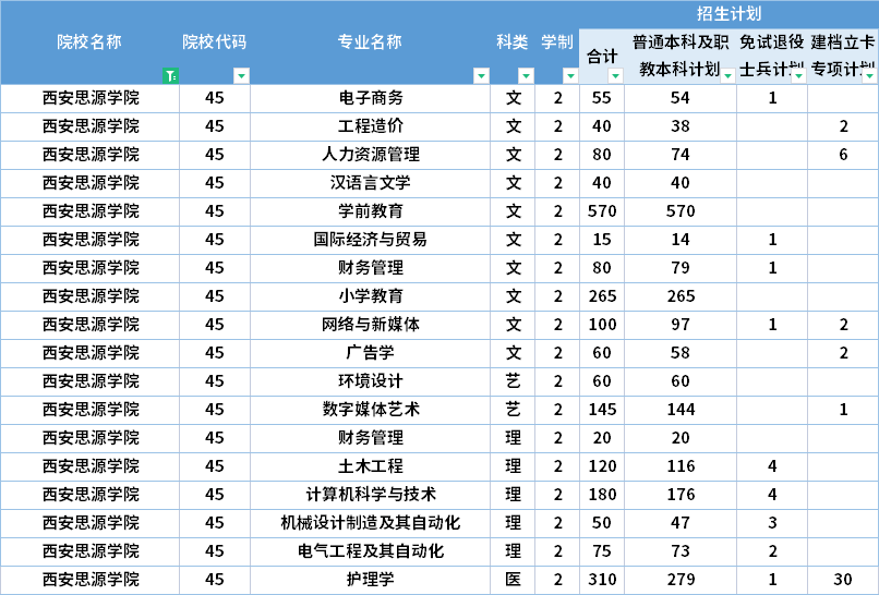  2022年西安思源学院专升本招生计划