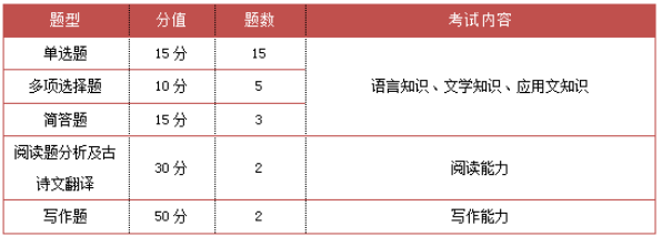 重庆专升本语文考试题型及内容 重庆专升本语文考试题型及内容