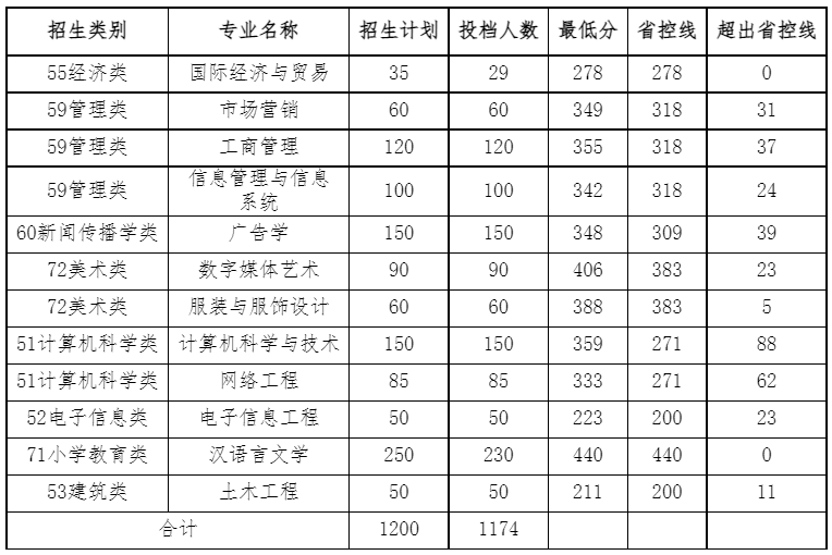2022年闽南科技学院专升本投档录取分数线 2022年闽南科技学院专升本投档录取分数线