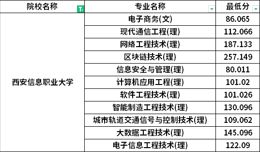 2022年西安信息职业大学专升本普通考生最低分数线