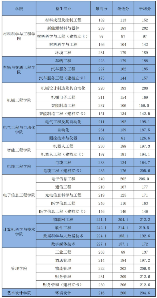 河南工学院2022年专升本录取分数线  