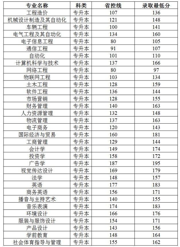 郑州工商学院2021年专升本录取分数线