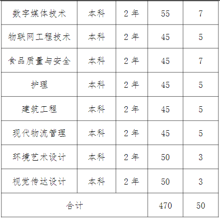 “专升本”招生专业及计划