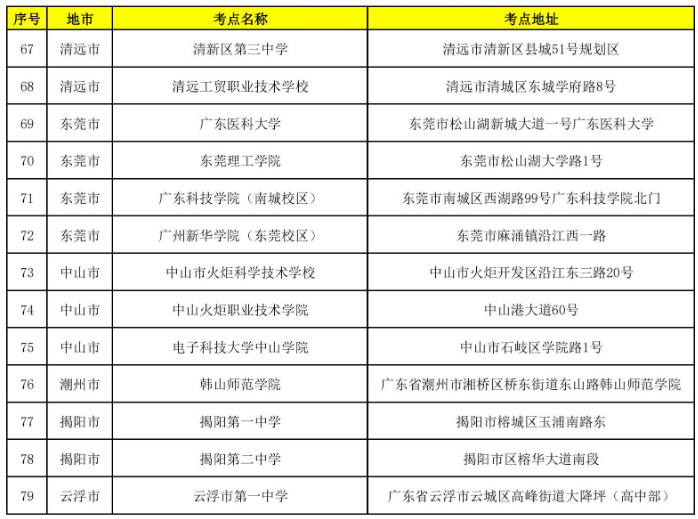 2022年广东专升本考试考点公布