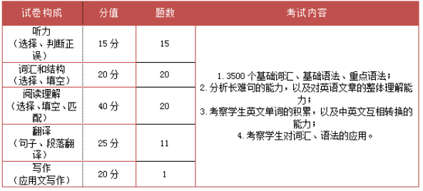 重庆专升本英语考试题型及内容 重庆专升本英语考试题型及内容