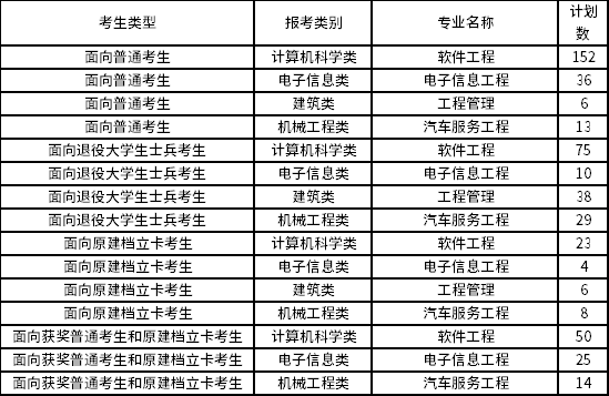 2022年厦门理工学院专升本招生专业