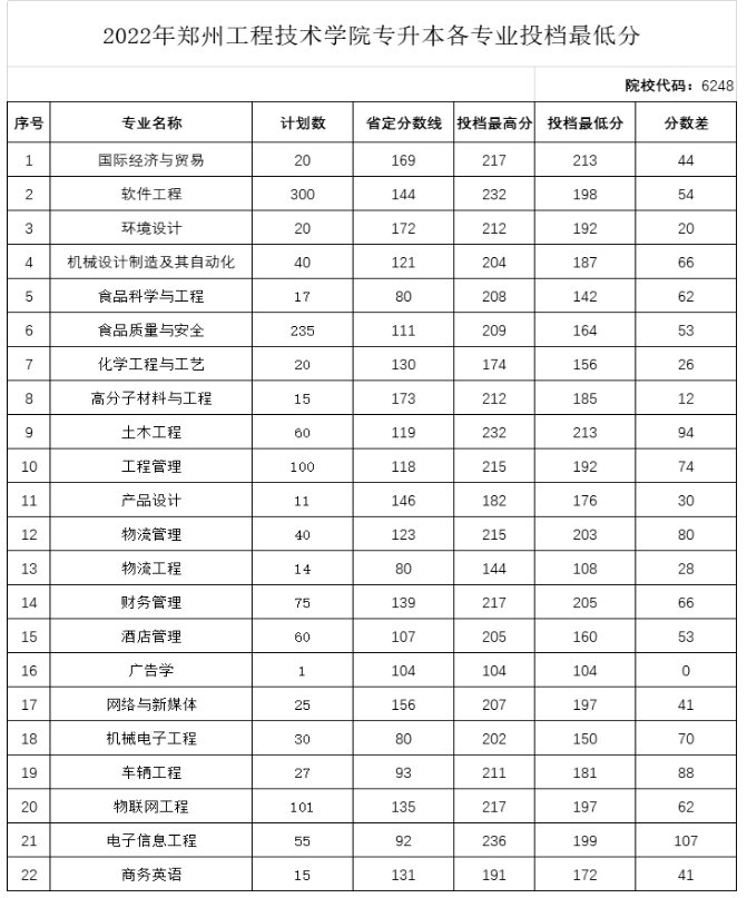 2022年郑州工程技术学院专升本录取分数线