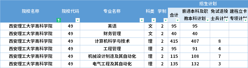  2022年西安理工大学高科学院专升本招生计划