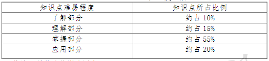 学前心理学知识点难易程度及所占比例 学前心理学知识点难易程度及所占比例