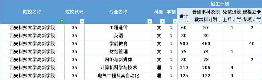  2022年西安科技大学高新学院专升本招生计划