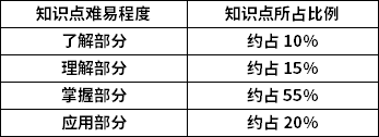 机械原理知识点难易程度及所占比例