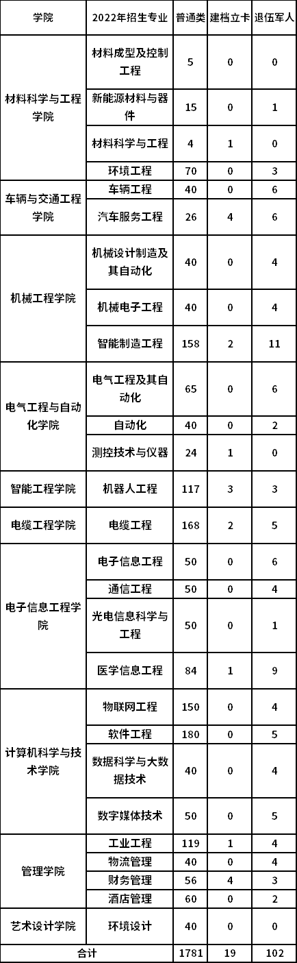 河南工学院2022年专升本招生专业及招生计划