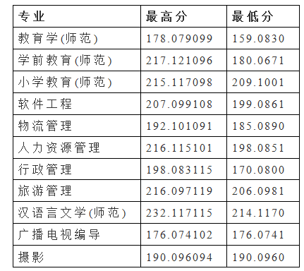 安阳师范学院2022年专升本建档立卡录取分数线