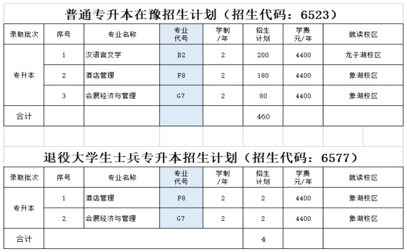 河南财政金融学院2022年专升本招生计划表