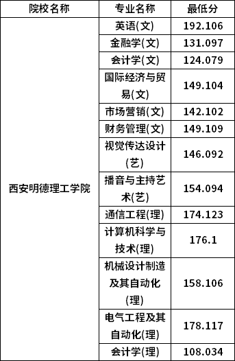 专升本普通批考生分数线