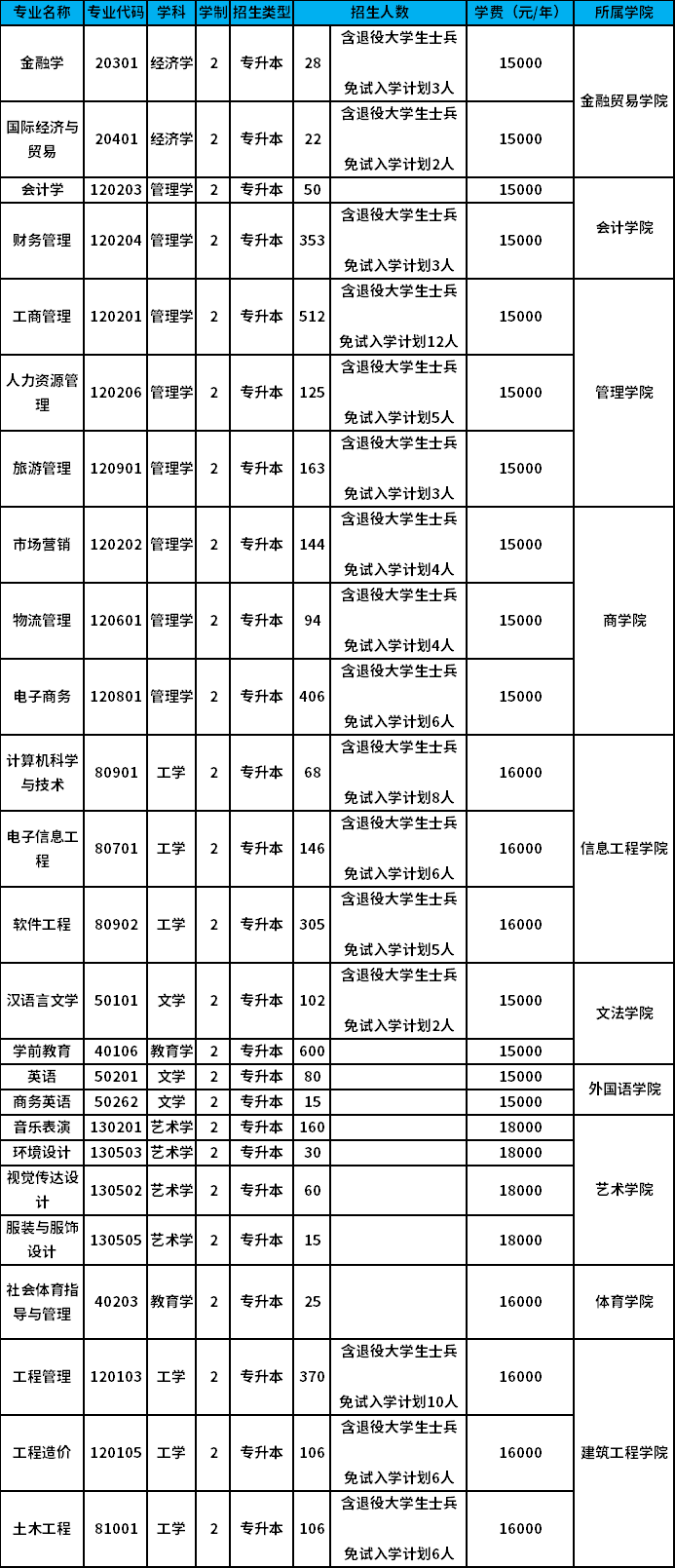 2022年郑州升达经贸管理学院专升本招生计划