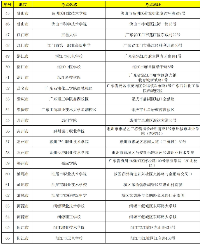 2022年广东专升本考试考点公布