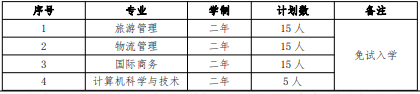 2022 年我校“退役士兵”免试入学招生专业