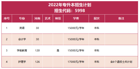 郑州西亚斯学院2022年专升本分专业招生计划