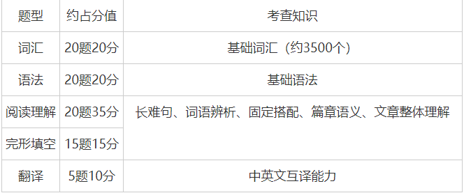 吉林专升本英语题型