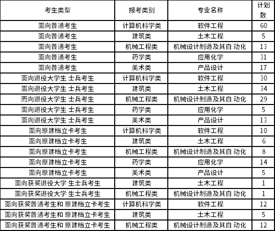 2022年龙岩学院专升本招生专业