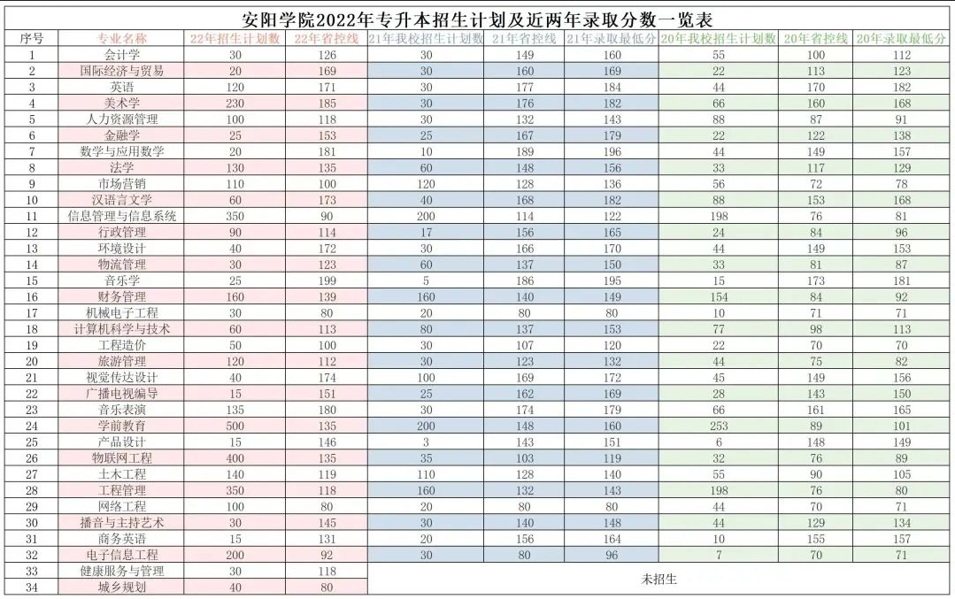 安阳学院2022年专升本招生计划及近两年录取分数一览表 安阳学院2022年专升本招生计划及近两年录取分数一览表