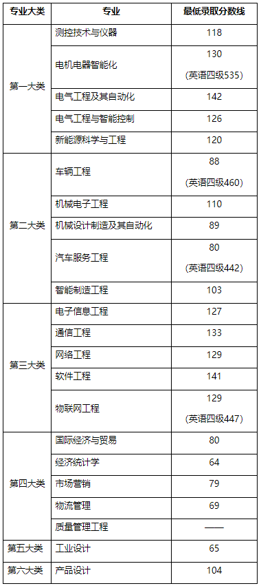 2022年上海电机学院专升本录取分数线 2022年上海电机学院专升本录取分数线