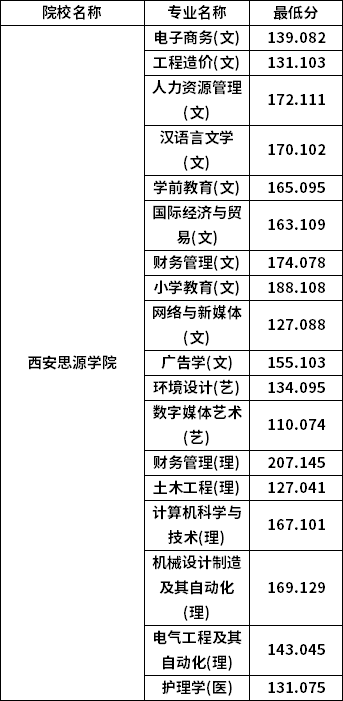 专升本普通批考生分数线