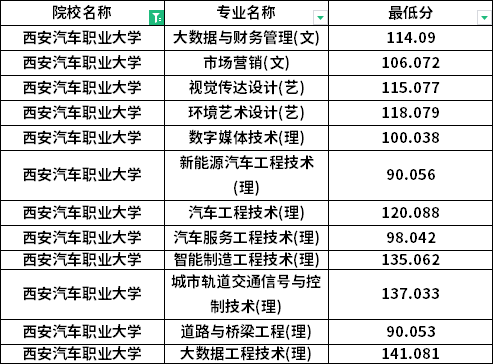 2022年西安汽车职业大学专升本最低分数线是多少