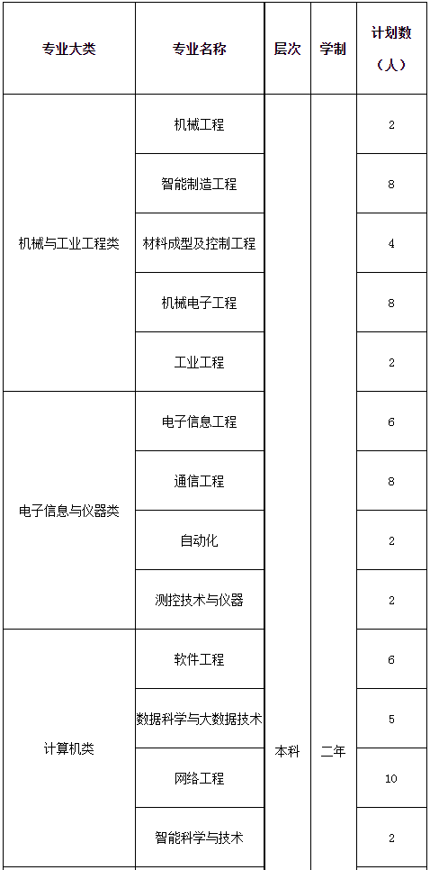 “专升本”招生专业(普通类考生)