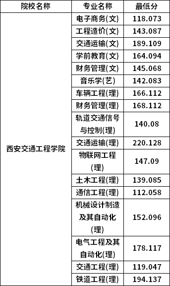 专升本普通批考生分数线