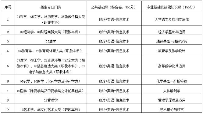 江西专升本考试科目