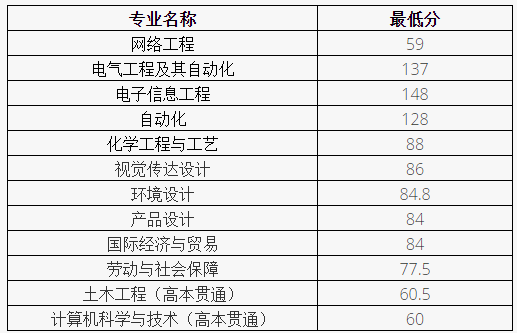 2022年上海应用技术大学专升本录取分数线