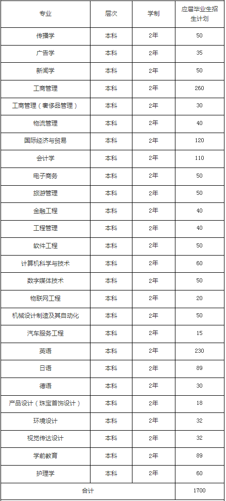 应届毕业生招生专业及计划