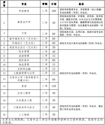 2022 年我校“专升本”招生专业