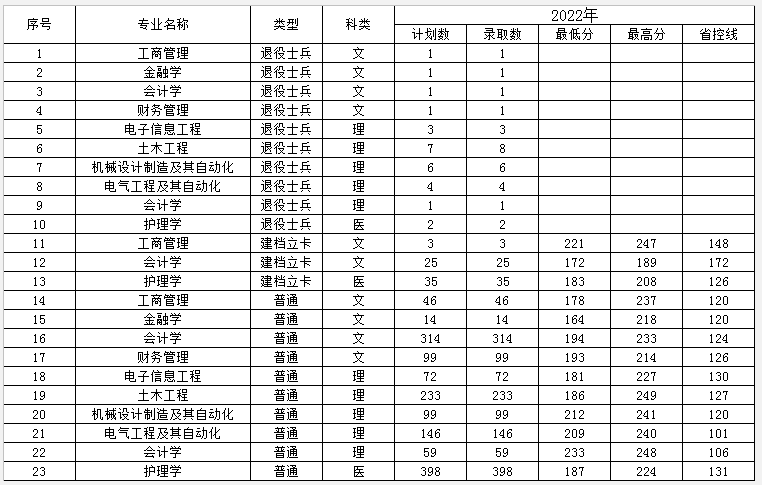 2022年普通专升本录取结果