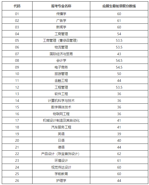 2022年上海建桥学院专升本录取分数线